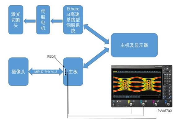  RIGOL高速伺服激光加工係統MIPI D－PHY一致性測試