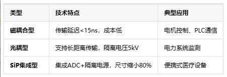隔離式精密信號鏈定義、原理與應用全景解析
