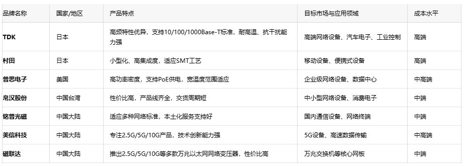 深度解析通訊變壓器的核心優勢、應用生態與原廠選型成本戰略