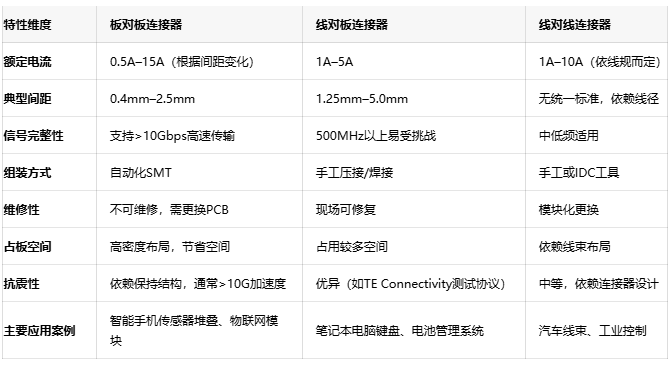 電子連接器全景解讀：板對板、線對板、線對線連接器的選型密碼