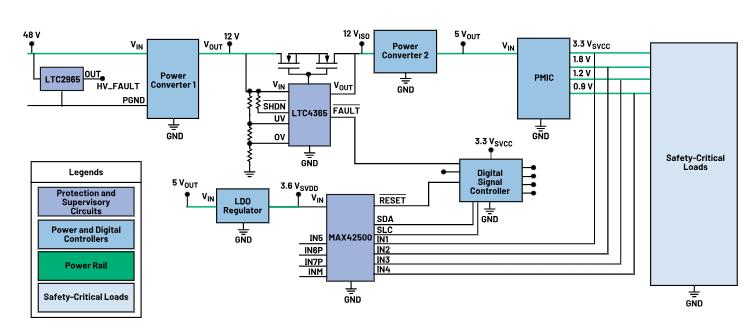 如何使用高性能監控電路來提高工業功能安全合規性？
