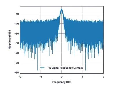 如何為UHF局部放電在線監測係統設計一個最好的前端？