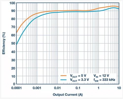 如何設計汽車信息娛樂係統電源方案一體化高壓控製器？