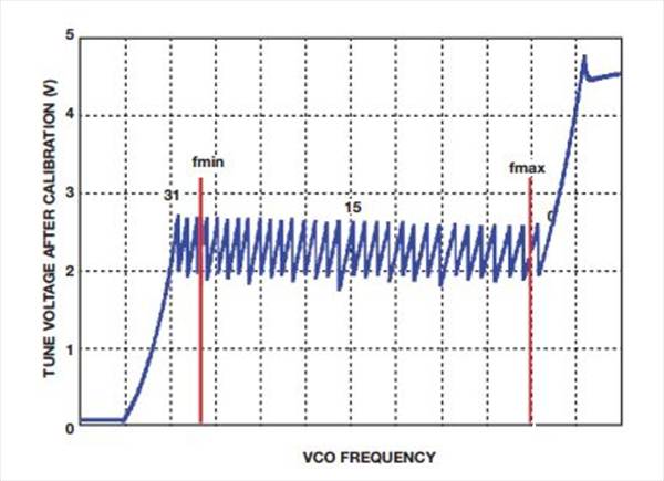 如何實現低BER(誤碼率)、低雜散輸出和低相位噪聲的係統級目標