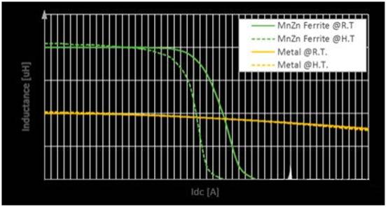 重新設計用於汽車“萬物電動”的功率電感器