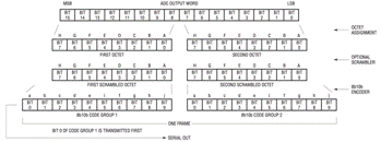 了解用於模擬／數字轉換器的單傳輸對串行通信的新 JESD204 標準