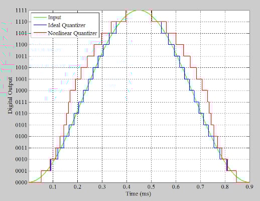 在通信係統應用中使用抖動改進 ADC SFDR
