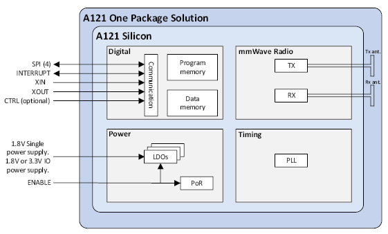 測量距離或運動時，您會考慮在設計中使用雷達嗎？
