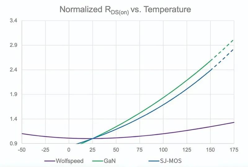碳化矽助力實現 PFC 技術的變革
