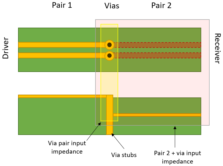 如何決定 PCB 中差分對的過孔阻抗？