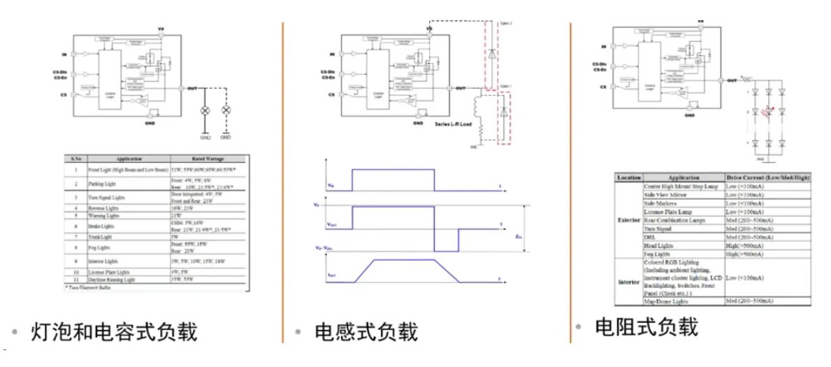 汽車區域控製器架構趨勢下，這三類的典型電路設計正在改變