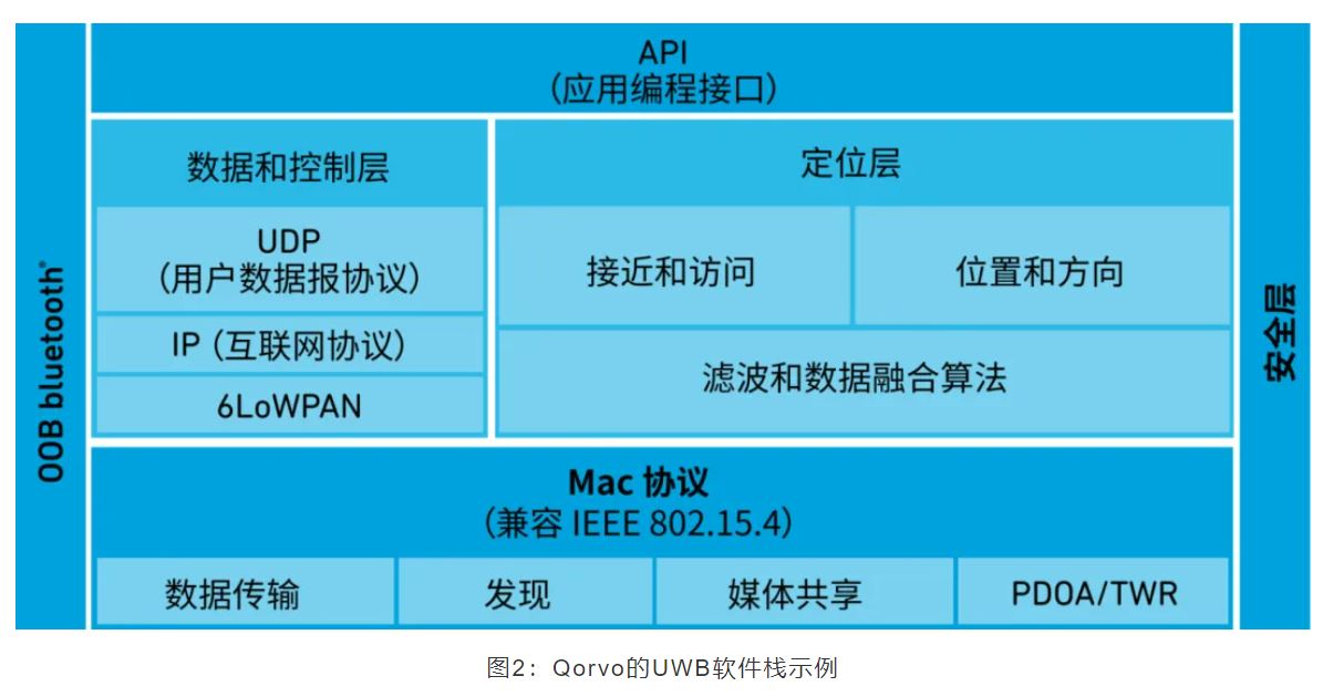 『這個知識不太冷』如何為你的應用選擇UWB的拓撲結構？
