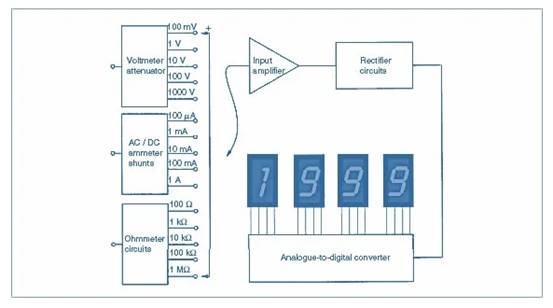 數字儀表與模擬儀表：它們有何區別？