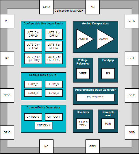 【幹貨】開啟可編程邏輯器件的無限可能