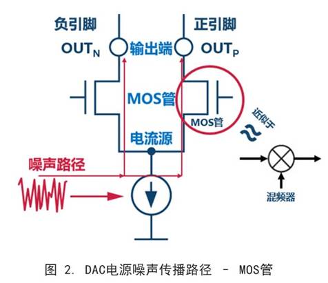 你知道DAC電源噪聲是怎麼傳播的嗎？