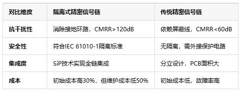 隔離式精密信號鏈定義、原理與應用全景解析