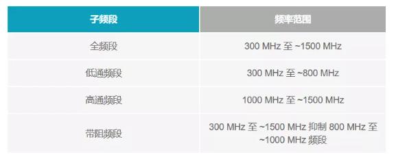 如何為UHF局部放電在線監測係統設計一個最好的前端？