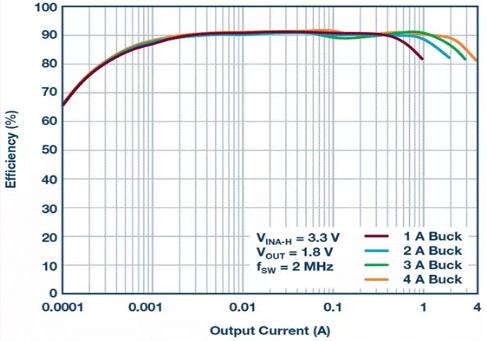 如何設計汽車信息娛樂係統電源方案一體化高壓控製器？