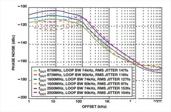 如何實現低BER(誤碼率)、低雜散輸出和低相位噪聲的係統級目標