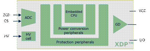 英飛淩中小功率AC／DC數字電源控製器IDP230X介紹