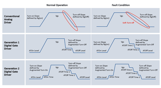 碳化矽（SiC）電源管理解決方案搭配可配置數字柵極驅動技術助力實現“萬物電氣化”