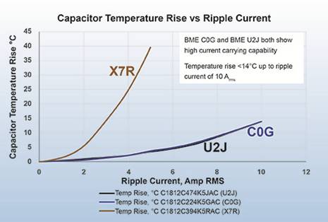 麵向高功率密度應用的I類陶瓷技術