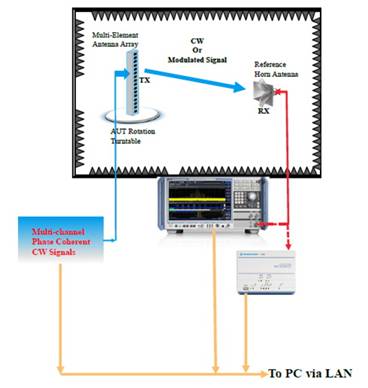 測試用於衛星通信的相控陣天線