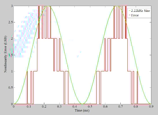 在通信係統應用中使用抖動改進 ADC SFDR
