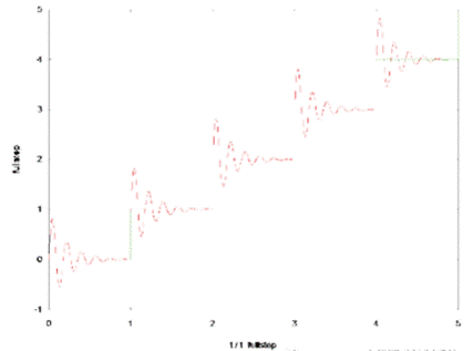步進電機的噪音來自哪裏?  由於步進電機由於結構簡單、控製方便、安全性高、成本低、停止時候力矩大、在低速情況下不需 要減速機就可以輸出很大的力矩、相(xiang)比(bi)直(zhi)流(liu)無(wu)刷(shua)和(he)伺(si)服(fu)電(dian)機(ji)，步(bu)進(jin)電(dian)機(ji)不(bu)需(xu)要(yao)複(fu)雜(za)的(de)控(kong)製(zhi)算(suan)法(fa)也(ye)不(bu)需(xu)要(yao)編(bian)碼(ma)器(qi)反(fan)饋(kui)情(qing)況(kuang)下(xia)可(ke)以(yi)實(shi)現(xian)位(wei)置(zhi)控(kong)製(zhi)。被(bei)用(yong)在(zai)很(hen)多(duo)要(yao)求(qiu)精(jing)確(que)定(ding)位(wei)的(de)場(chang)合(he)，基(ji)本(ben)上(shang)在(zai)很(hen)多(duo)需(xu)要(yao)移(yi)動(dong)控(kong) 製的場合都會用到步進電機如自動化控製、數字化生產如3D、醫療和光學等眾多領域。  步進電機有一個缺點就是噪音比較大，特別是在低速的時候。震動主要來自兩個方麵一是步進電 機的步距分辨率(步距階躍) 另一方麵是來自斬波和脈寬調製(PWM) 的不良模式反應。  步距角分辨率和細分  典型的步進電機有50個極(Poles)，就是200個整步(Full Steps)，也就是整步情況下每步1.8° 角度，電機旋轉一周需要360°。但是也有些步進電機的步距角更小比如整步需要800步的。起初，這些步進電機被用作整步或者半步模式下，矢量電流提供給電機線圈A(藍色) 和線圈B(紅色) 矩形曲線圖。描述了整個一個周期360°的曲線。在圖3和圖4中很明顯看到電機線圈在90°換相點處線圈電流要 麼是最大電流(full power) 要麼是沒有電流。  一個周期內(360°) 每組線圈由4個整步或者8個半步構成。也就是50個極的步進電機需要50個電 氣步距來完成一周的機械旋轉(360°) 。   Figure 1: Full-step operation   Figure 2: Half-step operation  低的步距分辨率模式比如半步或者整步是步進電機噪音的主要來源。會引起極大的震動在這個 機械係統中，尤其是在低速運行時和接近機械共振頻率的時候。在高速的時候，恰好由於慣量的存在 這個效應會被降低，電機的轉子可以為認為成諧波振蕩器或者彈簧鍾擺，如圖3。   Figure 3: Pendulum behavior of the rotor leads to vibrations  在(zai)新(xin)的(de)矢(shi)量(liang)電(dian)流(liu)從(cong)驅(qu)動(dong)器(qi)端(duan)輸(shu)出(chu)之(zhi)後(hou)，電(dian)機(ji)轉(zhuan)子(zi)會(hui)根(gen)據(ju)新(xin)的(de)位(wei)置(zhi)指(zhi)令(ling)移(yi)動(dong)下(xia)一(yi)個(ge)整(zheng)步(bu)或(huo)者(zhe)半(ban)步(bu)的(de)位(wei)置(zhi)和(he)脈(mai)搏(bo)反(fan)應(ying)相(xiang)似(si)在(zai)新(xin)的(de)位(wei)置(zhi)點(dian)周(zhou)圍(wei)，轉(zhuan)子(zi)會(hui)產(chan)生(sheng)超(chao)調(tiao)和(he)振(zhen)蕩(dang)，如(ru)此(ci)一(yi)來(lai)會(hui)導(dao)致(zhi)機(ji)械(xie)振(zhen)動(dong)和(he)噪(zao)音(yin)。為(wei)了(le)減(jian)少(shao)這(zhe)些(xie)震(zhen)動(dong)，等(deng)步(bu)細(xi)分(fen)的(de)原(yuan)來(lai)被(bei)提(ti)了(le)出(chu)來(lai)，將(jiang)一(yi)個(ge)整(zheng)步(bu)分(fen)割(ge)成(cheng)更(geng)小(xiao)的(de)部(bu)分(fen)或(huo)者(zhe)微(wei)步(bu)細(xi)分(fen)，典(dian)型(xing)的(de)細(xi)分(fen)數(shu)是(shi)2(half-stepping) 、4(quarter-stepping) 、8、32甚至更大的細分。  電機定子線圈的電流並不是最大電流(Fullcurrent) 或者就是沒有電流，而是一個中間的電流 值，相比於4個整步電流(4 full steps) 更接近於一個正弦波形狀。永磁體的轉子位置處在2個整步位置之間(合成磁場位置) 。最大的細分數是由驅動器的A/D和D/A能力決定。TRINAMIC所提供的驅動 和控製器可以達到256細分(8bit) 采用集成的正弦波配置表格，步進電機可以實現非常小的角度控 製，圖4描述了在達到新位置時候的波動。   Figure 4: Reduction of motor vibrations when switching from full-step to high microstep resolutions  斬波和PWM模式  噪音和振動的另外一個來源是傳統的斬波方式和脈寬調製(PWM)模式，由於比較粗的步距分辨 率是產生振動和噪音的主要因素，我們通常忽視了斬波和PWM帶來的問題。  傳統的恒定PWM斬波模式是電流控製的PWM斬波模式，該模式在快速衰減和慢速衰減之間有 個固定關係，在其最大數值的時候，電流才會達到規定的目標電流，最終導致平均電流是小於預期目標電流的，如圖5所示。   Figure 5: Constant of-time (TOFF) PWM chopper mode: average current is not equal to target current  在一個完整的電周期內，電流方向改變時在正弦波過零處有個平穩過渡期，這個會影響在很短的 過渡期內線圈裏麵的電流為零，也就是電機此時根本就沒有力矩，這就導致了電機擺動和振動，尤其是在低速情況下。  相比恒定的斬波模式，TRINAMIC 的 SpreadCycle PWM 斬波模式在慢速和快速衰減器之間自動 配(pei)置(zhi)一(yi)個(ge)磁(ci)滯(zhi)衰(shuai)減(jian)功(gong)能(neng)。平(ping)均(jun)電(dian)流(liu)反(fan)應(ying)了(le)配(pei)置(zhi)的(de)正(zheng)常(chang)電(dian)流(liu)，在(zai)正(zheng)弦(xian)的(de)過(guo)零(ling)點(dian)不(bu)會(hui)出(chu)現(xian)過(guo)渡(du)期(qi)，這(zhe)就(jiu)減(jian)少(shao)電(dian)流(liu)和(he)力(li)矩(ju)的(de)波(bo)動(dong)，是(shi)電(dian)流(liu)波(bo)形(xing)更(geng)加(jia)接(jie)近(jin)正(zheng)弦(xian)波(bo)，相(xiang)比(bi)傳(chuan)統(tong)恒(heng)定(ding)斬(zhan)波(bo)模(mo)式(shi)，SpreadCycle PWM斬波 模式控製下的電機運行得要平穩、平滑很多。  這一點在電機從靜止或低速到中速過程中非常重要。   Figure 6: Zero-crossing plateau with classic of-time chopper modes  Figure 7: SpreadCycle hysteresis chopper with clean zero crossing  如何使步進電機實現完全的靜音?  盡管高細分能解決大部分情況下的低頻震動;先進的電流控製PWM斬波模式比如TRINAMIC的 SpreadCycle算法，這些在硬件上的作用很大程度上減少震動和顫動，這也滿足了大部分的應用，也適 hegaosuyundong。danshijiyudianliukongzhidezhanbomoshi，haishihuicunzaiketingdejiandezaoyinhezhendong，zhuyaoshiyouyudianjixianquandebutongbu，jiancedianzushangjihaofudetiaojiezaoyinhePWM時基誤差，這些噪音和振動在一些高端應用場合 也是不被允許的，緩慢運行或中速運動的應用，以及任何不允許有噪音和場合。  T R INA MI C 的Stea lt h Ch o p算法 也 是 通 過硬 件 來實現的，從根本上使 步 進電 機 靜 音，但 是 Stealthchop功能如何影響了步進電機?為什麼電機不會出現噪音和震動?Stealthchop采用一種與基 於電流斬波模式如SpeadCycle完全不同的方法。而是采用基於電壓斬波模式一種新技術，該技術保證了電機的靜音和平穩平滑運動。  TMC5130⸺一款小體積，精巧的步進電機驅動控製芯片，帶有StealthChop模式。TRINAMIC改 進了電壓調節模式聯合了電流控製。為了最大限度降低電流波動，TMC5130采用基於電流反饋來控製電壓調製，這允許係統自適應電機的參數和運行電壓。來自直接電流控製回路算法引起的微小震蕩被消除。  圖8和圖9顯示 電壓控製模式的Stealthchop和電流控製模式的SpreadCycle。   Figure 8: Sine wave of one motor phase with voltage-controlled StealthChopTM  chopper mode   Figure 9: Sine wave of one motor phase with current-controlled SpreadCycleTM  chopper mode  StealthChop模式下過零點的效果是非常完美的:當電流的信號從正變為負或者負變為正，不會有 過渡區域而是持續性的穿過零點。因為電流的調製是根據PWM占空比來控製的。在50%的PWM占空比，電流是0，StealthChop調整PWM的占空比來調節電機電流，PWM頻(pin)率(lv)是(shi)個(ge)常(chang)數(shu)，與(yu)此(ci)相(xiang)反(fan)電(dian)流(liu)控(kong)製(zhi)的(de)斬(zhan)波(bo)器(qi)通(tong)過(guo)調(tiao)控(kong)頻(pin)率(lv)實(shi)現(xian)調(tiao)節(jie)電(dian)機(ji)電(dian)流(liu)，在(zai)這(zhe)裏(li)電(dian)流(liu)的(de)波(bo)動(dong)是(shi)比(bi)較(jiao)大(da)的(de)，此(ci)外(wai)電(dian)流(liu)的(de)波(bo)動(dong)會(hui)在(zai)電(dian)機(ji)的(de)永(yong)磁(ci)體(ti)轉(zhuan)子(zi)裏(li)產(chan)生(sheng)渦(wo)流(liu)，這(zhe)會(hui)導(dao)致(zhi)電(dian)機(ji)的(de)功(gong)耗(hao)損(sun)失(shi)。  這些頻率變化著的PWM發出的聲音是在可聽範圍之內的，會發出嘶嘶的聲音，而且電子定子會 由於磁致伸縮產生更大的噪音，進而會傳遞引起機械係統的震動。而StealthChop的固定斬波頻率 就不會有這些問題。沒有斬波頻率的變化除了電機運行時候微步相序分配器的變化。  除了電機軸承鋼球磨擦的聲音，這是無法避免的之外，StealthChop可以驅動電機工作在極度 的靜音下，可以實現控製電機聲音在10dB分貝以下，噪音大大低於傳統的電流控製方式。我們從物理中得知 3dB分貝的減少量會將噪音程度降低一半。   Figure 10: Zoomed-in PWM view of both motor phases and coil current with voltage-controlled StealthChopTM  chopper mode   Figure 11: Zoomed-in PWM view of both motor phases and coil current with current-controlled SpreadCycleTM  chopper mode  對步進電機來說改變了什麼?  如今步進電機還是一種十分經濟的電機，已經被應用了很多年，依舊采用和原來一樣的材料，一 樣的生產工序和裝配工藝。  但是相比過去，如今步進電機被更簡單的控製單元驅動，更先進的算法和更高度集成的微電子是 原來的電機發揮出更大的潛能。在接近電機的驅動電路中更多的信息被獲取和處理並實時在驅動電 流裏被處理以優化電機控製，StealthChop便是一個完美的例子它的算法和PWM斬波緊密聯係，此外 這些信息還可以反饋到更高的應用控製層，而傳統的步進驅動方案都是單向的(脈衝/方向) ，所有 TRINAMIC的智能步進電機驅動方案都是雙向通訊，這些接口還可以監測不同狀態、診斷信息。這可 以增加係統的可靠性，提供係統的性能。  StealthChop靜音驅動技術非常適合3D打印、桌麵型CNC、高端的CCTV、體外診斷設備、醫療檢 測設備等對噪音要求敏感的場合。  TRINAMIC提供帶有StealthChop功能的模塊，包括單軸、三軸和六軸驅控模塊。傳統的控製模 式下步進電機在低速情況下會出現比較大的噪音和震動，而在StealthChop模式下即使速度很低也聽不到明顯的聲音。  下載本文:如何消除步進電機的噪音和振動?