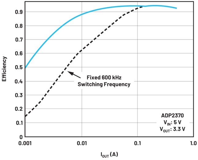 優化電池供電係統的電源轉換效率
