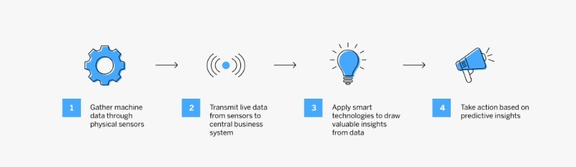 連接未來：構建準確可靠的工廠預測性維護係統
