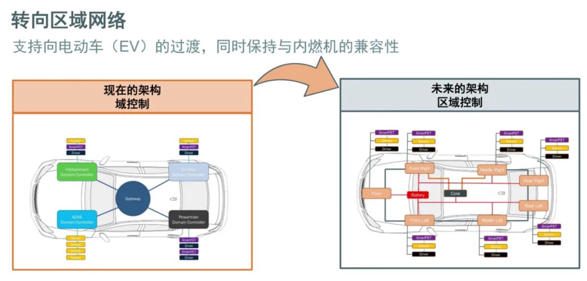 汽車區域控製器架構趨勢下，這三類的典型電路設計正在改變