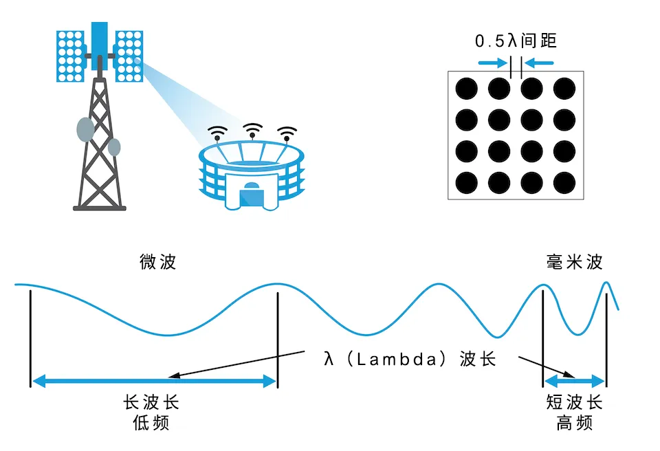 從4個到256個通道，GaN技術如何創新5G基站係統的緊湊設計