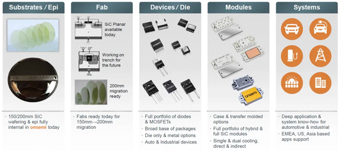  封裝技術進階，解鎖SiC性能上限  另一方麵，盡管SiC功率器件已經被認為是下一代功率電子應用的關鍵技術，如何充分發揮其優勢性能則給封裝技術帶來了新的挑戰：傳統封裝雜散電感參數較大，難以匹配器件的快速開關特性；器件高溫工作時，封裝可靠性降低；模mo塊kuai的de多duo功gong能neng集ji成cheng封feng裝zhuang與yu高gao功gong率lv密mi度du需xu求qiu如ru何he匹pi配pei等deng等deng。因yin此ci，從cong高gao溫wen穩wen定ding性xing到dao模mo塊kuai集ji成cheng，再zai到dao環huan境jing因yin子zi和he測ce試shi驗yan證zheng，封feng裝zhuang技ji術shu的de研yan究jiu和he發fa展zhan正zheng與yuSiC器件技術並行進展。  ✦封裝  安森美提供的以下各種封裝