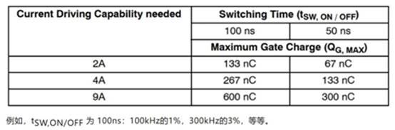 高性能碳化矽隔離柵極驅動器如何選型，一文告訴您