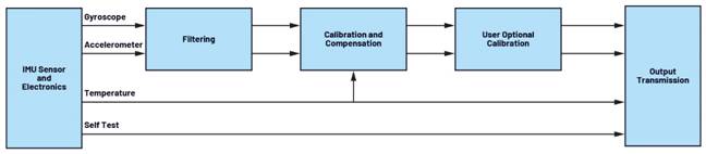 利用IMU增強機器人定位：實現精確導航的基礎技術