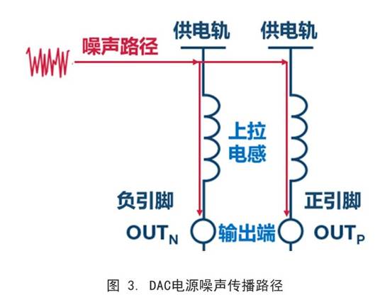 你知道DAC電源噪聲是怎麼傳播的嗎？