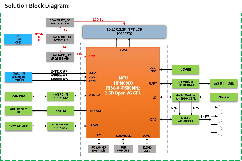 高算力MCU開發，實現多屏交互與毫秒級響應功能的汽車儀表盤方案