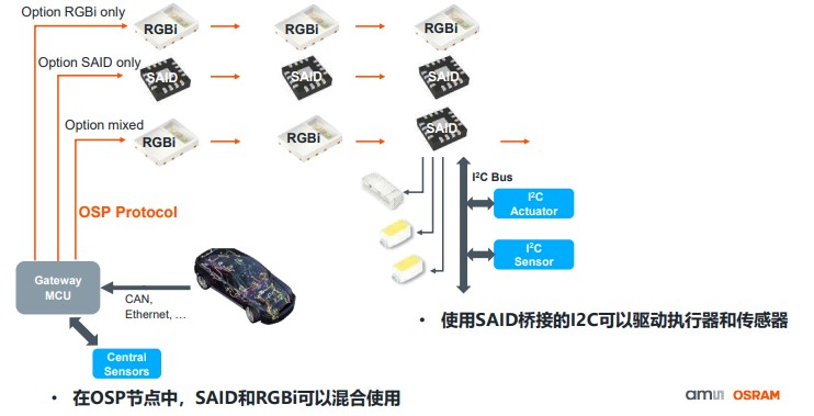 艾邁斯歐司朗OSP協議，用光解鎖座艙照明交互新維度
