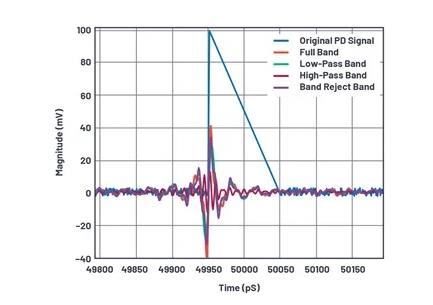 如何為UHF局部放電在線監測係統設計一個最好的前端？