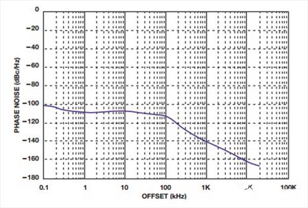 如何實現低BER(誤碼率)、低雜散輸出和低相位噪聲的係統級目標