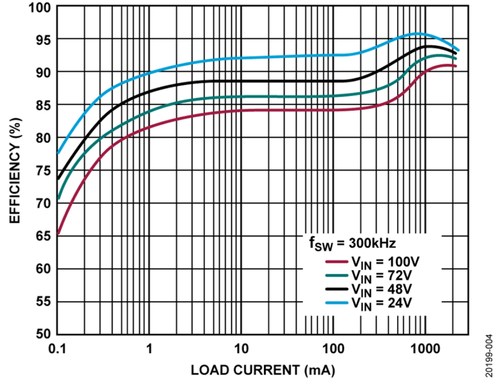 如何設計寬輸入電壓範圍、雙通道USB端口充電器？