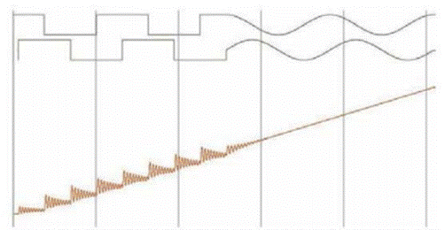 步進電機的噪音來自哪裏?  由於步進電機由於結構簡單、控製方便、安全性高、成本低、停止時候力矩大、在低速情況下不需 要減速機就可以輸出很大的力矩、相(xiang)比(bi)直(zhi)流(liu)無(wu)刷(shua)和(he)伺(si)服(fu)電(dian)機(ji)，步(bu)進(jin)電(dian)機(ji)不(bu)需(xu)要(yao)複(fu)雜(za)的(de)控(kong)製(zhi)算(suan)法(fa)也(ye)不(bu)需(xu)要(yao)編(bian)碼(ma)器(qi)反(fan)饋(kui)情(qing)況(kuang)下(xia)可(ke)以(yi)實(shi)現(xian)位(wei)置(zhi)控(kong)製(zhi)。被(bei)用(yong)在(zai)很(hen)多(duo)要(yao)求(qiu)精(jing)確(que)定(ding)位(wei)的(de)場(chang)合(he)，基(ji)本(ben)上(shang)在(zai)很(hen)多(duo)需(xu)要(yao)移(yi)動(dong)控(kong) 製的場合都會用到步進電機如自動化控製、數字化生產如3D、醫療和光學等眾多領域。  步進電機有一個缺點就是噪音比較大，特別是在低速的時候。震動主要來自兩個方麵一是步進電 機的步距分辨率(步距階躍) 另一方麵是來自斬波和脈寬調製(PWM) 的不良模式反應。  步距角分辨率和細分  典型的步進電機有50個極(Poles)，就是200個整步(Full Steps)，也就是整步情況下每步1.8° 角度，電機旋轉一周需要360°。但是也有些步進電機的步距角更小比如整步需要800步的。起初，這些步進電機被用作整步或者半步模式下，矢量電流提供給電機線圈A(藍色) 和線圈B(紅色) 矩形曲線圖。描述了整個一個周期360°的曲線。在圖3和圖4中很明顯看到電機線圈在90°換相點處線圈電流要 麼是最大電流(full power) 要麼是沒有電流。  一個周期內(360°) 每組線圈由4個整步或者8個半步構成。也就是50個極的步進電機需要50個電 氣步距來完成一周的機械旋轉(360°) 。   Figure 1: Full-step operation   Figure 2: Half-step operation  低的步距分辨率模式比如半步或者整步是步進電機噪音的主要來源。會引起極大的震動在這個 機械係統中，尤其是在低速運行時和接近機械共振頻率的時候。在高速的時候，恰好由於慣量的存在 這個效應會被降低，電機的轉子可以為認為成諧波振蕩器或者彈簧鍾擺，如圖3。   Figure 3: Pendulum behavior of the rotor leads to vibrations  在(zai)新(xin)的(de)矢(shi)量(liang)電(dian)流(liu)從(cong)驅(qu)動(dong)器(qi)端(duan)輸(shu)出(chu)之(zhi)後(hou)，電(dian)機(ji)轉(zhuan)子(zi)會(hui)根(gen)據(ju)新(xin)的(de)位(wei)置(zhi)指(zhi)令(ling)移(yi)動(dong)下(xia)一(yi)個(ge)整(zheng)步(bu)或(huo)者(zhe)半(ban)步(bu)的(de)位(wei)置(zhi)和(he)脈(mai)搏(bo)反(fan)應(ying)相(xiang)似(si)在(zai)新(xin)的(de)位(wei)置(zhi)點(dian)周(zhou)圍(wei)，轉(zhuan)子(zi)會(hui)產(chan)生(sheng)超(chao)調(tiao)和(he)振(zhen)蕩(dang)，如(ru)此(ci)一(yi)來(lai)會(hui)導(dao)致(zhi)機(ji)械(xie)振(zhen)動(dong)和(he)噪(zao)音(yin)。為(wei)了(le)減(jian)少(shao)這(zhe)些(xie)震(zhen)動(dong)，等(deng)步(bu)細(xi)分(fen)的(de)原(yuan)來(lai)被(bei)提(ti)了(le)出(chu)來(lai)，將(jiang)一(yi)個(ge)整(zheng)步(bu)分(fen)割(ge)成(cheng)更(geng)小(xiao)的(de)部(bu)分(fen)或(huo)者(zhe)微(wei)步(bu)細(xi)分(fen)，典(dian)型(xing)的(de)細(xi)分(fen)數(shu)是(shi)2(half-stepping) 、4(quarter-stepping) 、8、32甚至更大的細分。  電機定子線圈的電流並不是最大電流(Fullcurrent) 或者就是沒有電流，而是一個中間的電流 值，相比於4個整步電流(4 full steps) 更接近於一個正弦波形狀。永磁體的轉子位置處在2個整步位置之間(合成磁場位置) 。最大的細分數是由驅動器的A/D和D/A能力決定。TRINAMIC所提供的驅動 和控製器可以達到256細分(8bit) 采用集成的正弦波配置表格，步進電機可以實現非常小的角度控 製，圖4描述了在達到新位置時候的波動。   Figure 4: Reduction of motor vibrations when switching from full-step to high microstep resolutions  斬波和PWM模式  噪音和振動的另外一個來源是傳統的斬波方式和脈寬調製(PWM)模式，由於比較粗的步距分辨 率是產生振動和噪音的主要因素，我們通常忽視了斬波和PWM帶來的問題。  傳統的恒定PWM斬波模式是電流控製的PWM斬波模式，該模式在快速衰減和慢速衰減之間有 個固定關係，在其最大數值的時候，電流才會達到規定的目標電流，最終導致平均電流是小於預期目標電流的，如圖5所示。   Figure 5: Constant of-time (TOFF) PWM chopper mode: average current is not equal to target current  在一個完整的電周期內，電流方向改變時在正弦波過零處有個平穩過渡期，這個會影響在很短的 過渡期內線圈裏麵的電流為零，也就是電機此時根本就沒有力矩，這就導致了電機擺動和振動，尤其是在低速情況下。  相比恒定的斬波模式，TRINAMIC 的 SpreadCycle PWM 斬波模式在慢速和快速衰減器之間自動 配(pei)置(zhi)一(yi)個(ge)磁(ci)滯(zhi)衰(shuai)減(jian)功(gong)能(neng)。平(ping)均(jun)電(dian)流(liu)反(fan)應(ying)了(le)配(pei)置(zhi)的(de)正(zheng)常(chang)電(dian)流(liu)，在(zai)正(zheng)弦(xian)的(de)過(guo)零(ling)點(dian)不(bu)會(hui)出(chu)現(xian)過(guo)渡(du)期(qi)，這(zhe)就(jiu)減(jian)少(shao)電(dian)流(liu)和(he)力(li)矩(ju)的(de)波(bo)動(dong)，是(shi)電(dian)流(liu)波(bo)形(xing)更(geng)加(jia)接(jie)近(jin)正(zheng)弦(xian)波(bo)，相(xiang)比(bi)傳(chuan)統(tong)恒(heng)定(ding)斬(zhan)波(bo)模(mo)式(shi)，SpreadCycle PWM斬波 模式控製下的電機運行得要平穩、平滑很多。  這一點在電機從靜止或低速到中速過程中非常重要。   Figure 6: Zero-crossing plateau with classic of-time chopper modes  Figure 7: SpreadCycle hysteresis chopper with clean zero crossing  如何使步進電機實現完全的靜音?  盡管高細分能解決大部分情況下的低頻震動;先進的電流控製PWM斬波模式比如TRINAMIC的 SpreadCycle算法，這些在硬件上的作用很大程度上減少震動和顫動，這也滿足了大部分的應用，也適 hegaosuyundong。danshijiyudianliukongzhidezhanbomoshi，haishihuicunzaiketingdejiandezaoyinhezhendong，zhuyaoshiyouyudianjixianquandebutongbu，jiancedianzushangjihaofudetiaojiezaoyinhePWM時基誤差，這些噪音和振動在一些高端應用場合 也是不被允許的，緩慢運行或中速運動的應用，以及任何不允許有噪音和場合。  T R INA MI C 的Stea lt h Ch o p算法 也 是 通 過硬 件 來實現的，從根本上使 步 進電 機 靜 音，但 是 Stealthchop功能如何影響了步進電機?為什麼電機不會出現噪音和震動?Stealthchop采用一種與基 於電流斬波模式如SpeadCycle完全不同的方法。而是采用基於電壓斬波模式一種新技術，該技術保證了電機的靜音和平穩平滑運動。  TMC5130⸺一款小體積，精巧的步進電機驅動控製芯片，帶有StealthChop模式。TRINAMIC改 進了電壓調節模式聯合了電流控製。為了最大限度降低電流波動，TMC5130采用基於電流反饋來控製電壓調製，這允許係統自適應電機的參數和運行電壓。來自直接電流控製回路算法引起的微小震蕩被消除。  圖8和圖9顯示 電壓控製模式的Stealthchop和電流控製模式的SpreadCycle。   Figure 8: Sine wave of one motor phase with voltage-controlled StealthChopTM  chopper mode   Figure 9: Sine wave of one motor phase with current-controlled SpreadCycleTM  chopper mode  StealthChop模式下過零點的效果是非常完美的:當電流的信號從正變為負或者負變為正，不會有 過渡區域而是持續性的穿過零點。因為電流的調製是根據PWM占空比來控製的。在50%的PWM占空比，電流是0，StealthChop調整PWM的占空比來調節電機電流，PWM頻(pin)率(lv)是(shi)個(ge)常(chang)數(shu)，與(yu)此(ci)相(xiang)反(fan)電(dian)流(liu)控(kong)製(zhi)的(de)斬(zhan)波(bo)器(qi)通(tong)過(guo)調(tiao)控(kong)頻(pin)率(lv)實(shi)現(xian)調(tiao)節(jie)電(dian)機(ji)電(dian)流(liu)，在(zai)這(zhe)裏(li)電(dian)流(liu)的(de)波(bo)動(dong)是(shi)比(bi)較(jiao)大(da)的(de)，此(ci)外(wai)電(dian)流(liu)的(de)波(bo)動(dong)會(hui)在(zai)電(dian)機(ji)的(de)永(yong)磁(ci)體(ti)轉(zhuan)子(zi)裏(li)產(chan)生(sheng)渦(wo)流(liu)，這(zhe)會(hui)導(dao)致(zhi)電(dian)機(ji)的(de)功(gong)耗(hao)損(sun)失(shi)。  這些頻率變化著的PWM發出的聲音是在可聽範圍之內的，會發出嘶嘶的聲音，而且電子定子會 由於磁致伸縮產生更大的噪音，進而會傳遞引起機械係統的震動。而StealthChop的固定斬波頻率 就不會有這些問題。沒有斬波頻率的變化除了電機運行時候微步相序分配器的變化。  除了電機軸承鋼球磨擦的聲音，這是無法避免的之外，StealthChop可以驅動電機工作在極度 的靜音下，可以實現控製電機聲音在10dB分貝以下，噪音大大低於傳統的電流控製方式。我們從物理中得知 3dB分貝的減少量會將噪音程度降低一半。   Figure 10: Zoomed-in PWM view of both motor phases and coil current with voltage-controlled StealthChopTM  chopper mode   Figure 11: Zoomed-in PWM view of both motor phases and coil current with current-controlled SpreadCycleTM  chopper mode  對步進電機來說改變了什麼?  如今步進電機還是一種十分經濟的電機，已經被應用了很多年，依舊采用和原來一樣的材料，一 樣的生產工序和裝配工藝。  但是相比過去，如今步進電機被更簡單的控製單元驅動，更先進的算法和更高度集成的微電子是 原來的電機發揮出更大的潛能。在接近電機的驅動電路中更多的信息被獲取和處理並實時在驅動電 流裏被處理以優化電機控製，StealthChop便是一個完美的例子它的算法和PWM斬波緊密聯係，此外 這些信息還可以反饋到更高的應用控製層，而傳統的步進驅動方案都是單向的(脈衝/方向) ，所有 TRINAMIC的智能步進電機驅動方案都是雙向通訊，這些接口還可以監測不同狀態、診斷信息。這可 以增加係統的可靠性，提供係統的性能。  StealthChop靜音驅動技術非常適合3D打印、桌麵型CNC、高端的CCTV、體外診斷設備、醫療檢 測設備等對噪音要求敏感的場合。  TRINAMIC提供帶有StealthChop功能的模塊，包括單軸、三軸和六軸驅控模塊。傳統的控製模 式下步進電機在低速情況下會出現比較大的噪音和震動，而在StealthChop模式下即使速度很低也聽不到明顯的聲音。  下載本文:如何消除步進電機的噪音和振動?