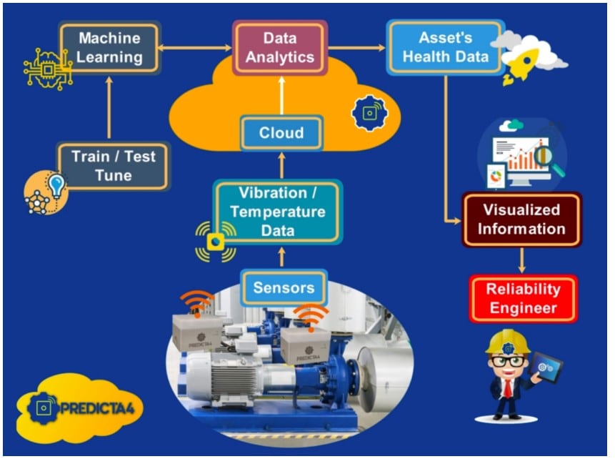 連接未來：構建準確可靠的工廠預測性維護係統