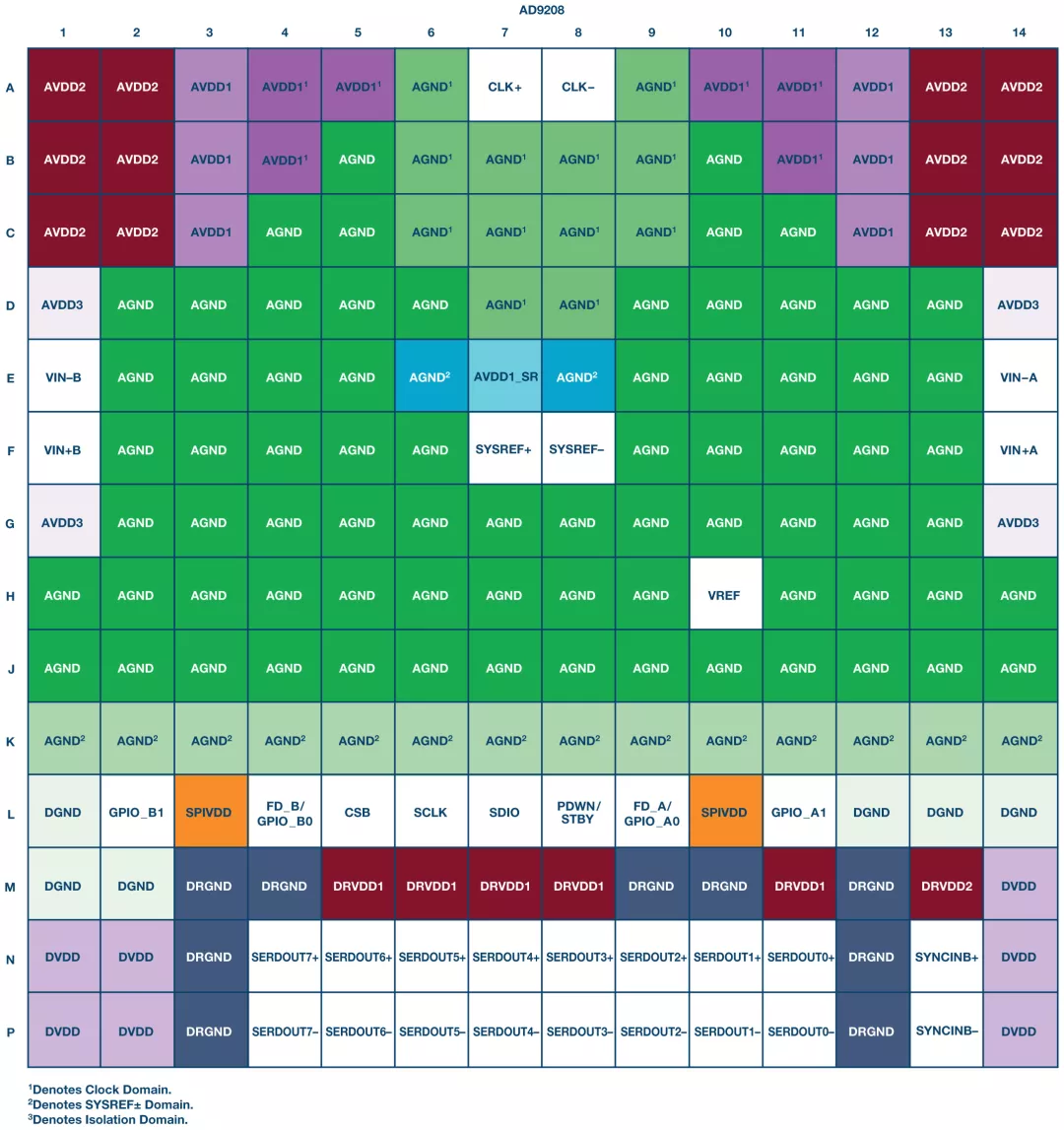 RF ADC為什麼有如此多電源軌和電源域？