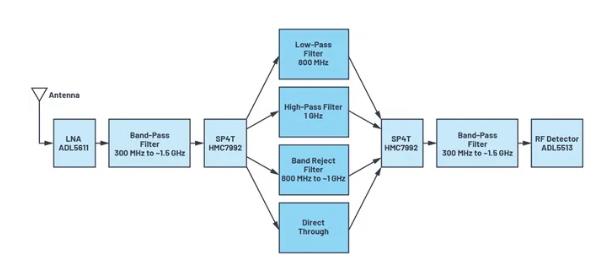 如何為UHF局部放電在線監測係統設計一個最好的前端？