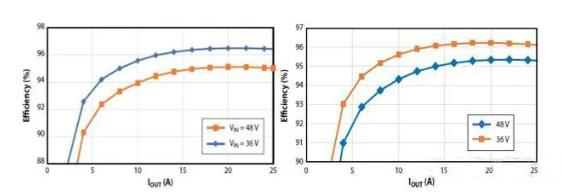 如何在48V係統中輕鬆應用GaN FET？