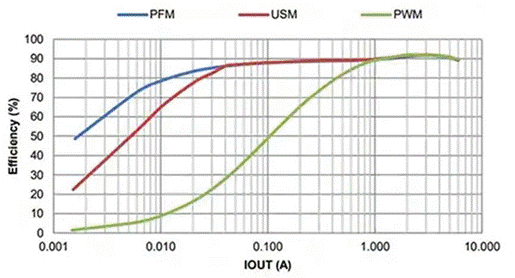 同步降壓式DC／DC高效率的奧秘：我們通過幾款產品解析，告訴你~