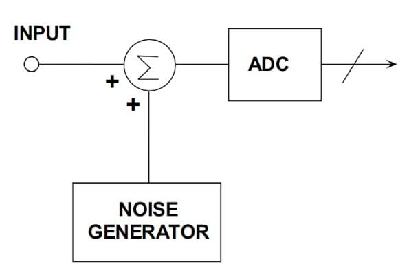 在通信係統應用中使用抖動改進 ADC SFDR