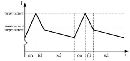 步進電機的噪音來自哪裏?  由於步進電機由於結構簡單、控製方便、安全性高、成本低、停止時候力矩大、在低速情況下不需 要減速機就可以輸出很大的力矩、相(xiang)比(bi)直(zhi)流(liu)無(wu)刷(shua)和(he)伺(si)服(fu)電(dian)機(ji)，步(bu)進(jin)電(dian)機(ji)不(bu)需(xu)要(yao)複(fu)雜(za)的(de)控(kong)製(zhi)算(suan)法(fa)也(ye)不(bu)需(xu)要(yao)編(bian)碼(ma)器(qi)反(fan)饋(kui)情(qing)況(kuang)下(xia)可(ke)以(yi)實(shi)現(xian)位(wei)置(zhi)控(kong)製(zhi)。被(bei)用(yong)在(zai)很(hen)多(duo)要(yao)求(qiu)精(jing)確(que)定(ding)位(wei)的(de)場(chang)合(he)，基(ji)本(ben)上(shang)在(zai)很(hen)多(duo)需(xu)要(yao)移(yi)動(dong)控(kong) 製的場合都會用到步進電機如自動化控製、數字化生產如3D、醫療和光學等眾多領域。  步進電機有一個缺點就是噪音比較大，特別是在低速的時候。震動主要來自兩個方麵一是步進電 機的步距分辨率(步距階躍) 另一方麵是來自斬波和脈寬調製(PWM) 的不良模式反應。  步距角分辨率和細分  典型的步進電機有50個極(Poles)，就是200個整步(Full Steps)，也就是整步情況下每步1.8° 角度，電機旋轉一周需要360°。但是也有些步進電機的步距角更小比如整步需要800步的。起初，這些步進電機被用作整步或者半步模式下，矢量電流提供給電機線圈A(藍色) 和線圈B(紅色) 矩形曲線圖。描述了整個一個周期360°的曲線。在圖3和圖4中很明顯看到電機線圈在90°換相點處線圈電流要 麼是最大電流(full power) 要麼是沒有電流。  一個周期內(360°) 每組線圈由4個整步或者8個半步構成。也就是50個極的步進電機需要50個電 氣步距來完成一周的機械旋轉(360°) 。   Figure 1: Full-step operation   Figure 2: Half-step operation  低的步距分辨率模式比如半步或者整步是步進電機噪音的主要來源。會引起極大的震動在這個 機械係統中，尤其是在低速運行時和接近機械共振頻率的時候。在高速的時候，恰好由於慣量的存在 這個效應會被降低，電機的轉子可以為認為成諧波振蕩器或者彈簧鍾擺，如圖3。   Figure 3: Pendulum behavior of the rotor leads to vibrations  在(zai)新(xin)的(de)矢(shi)量(liang)電(dian)流(liu)從(cong)驅(qu)動(dong)器(qi)端(duan)輸(shu)出(chu)之(zhi)後(hou)，電(dian)機(ji)轉(zhuan)子(zi)會(hui)根(gen)據(ju)新(xin)的(de)位(wei)置(zhi)指(zhi)令(ling)移(yi)動(dong)下(xia)一(yi)個(ge)整(zheng)步(bu)或(huo)者(zhe)半(ban)步(bu)的(de)位(wei)置(zhi)和(he)脈(mai)搏(bo)反(fan)應(ying)相(xiang)似(si)在(zai)新(xin)的(de)位(wei)置(zhi)點(dian)周(zhou)圍(wei)，轉(zhuan)子(zi)會(hui)產(chan)生(sheng)超(chao)調(tiao)和(he)振(zhen)蕩(dang)，如(ru)此(ci)一(yi)來(lai)會(hui)導(dao)致(zhi)機(ji)械(xie)振(zhen)動(dong)和(he)噪(zao)音(yin)。為(wei)了(le)減(jian)少(shao)這(zhe)些(xie)震(zhen)動(dong)，等(deng)步(bu)細(xi)分(fen)的(de)原(yuan)來(lai)被(bei)提(ti)了(le)出(chu)來(lai)，將(jiang)一(yi)個(ge)整(zheng)步(bu)分(fen)割(ge)成(cheng)更(geng)小(xiao)的(de)部(bu)分(fen)或(huo)者(zhe)微(wei)步(bu)細(xi)分(fen)，典(dian)型(xing)的(de)細(xi)分(fen)數(shu)是(shi)2(half-stepping) 、4(quarter-stepping) 、8、32甚至更大的細分。  電機定子線圈的電流並不是最大電流(Fullcurrent) 或者就是沒有電流，而是一個中間的電流 值，相比於4個整步電流(4 full steps) 更接近於一個正弦波形狀。永磁體的轉子位置處在2個整步位置之間(合成磁場位置) 。最大的細分數是由驅動器的A/D和D/A能力決定。TRINAMIC所提供的驅動 和控製器可以達到256細分(8bit) 采用集成的正弦波配置表格，步進電機可以實現非常小的角度控 製，圖4描述了在達到新位置時候的波動。   Figure 4: Reduction of motor vibrations when switching from full-step to high microstep resolutions  斬波和PWM模式  噪音和振動的另外一個來源是傳統的斬波方式和脈寬調製(PWM)模式，由於比較粗的步距分辨 率是產生振動和噪音的主要因素，我們通常忽視了斬波和PWM帶來的問題。  傳統的恒定PWM斬波模式是電流控製的PWM斬波模式，該模式在快速衰減和慢速衰減之間有 個固定關係，在其最大數值的時候，電流才會達到規定的目標電流，最終導致平均電流是小於預期目標電流的，如圖5所示。   Figure 5: Constant of-time (TOFF) PWM chopper mode: average current is not equal to target current  在一個完整的電周期內，電流方向改變時在正弦波過零處有個平穩過渡期，這個會影響在很短的 過渡期內線圈裏麵的電流為零，也就是電機此時根本就沒有力矩，這就導致了電機擺動和振動，尤其是在低速情況下。  相比恒定的斬波模式，TRINAMIC 的 SpreadCycle PWM 斬波模式在慢速和快速衰減器之間自動 配(pei)置(zhi)一(yi)個(ge)磁(ci)滯(zhi)衰(shuai)減(jian)功(gong)能(neng)。平(ping)均(jun)電(dian)流(liu)反(fan)應(ying)了(le)配(pei)置(zhi)的(de)正(zheng)常(chang)電(dian)流(liu)，在(zai)正(zheng)弦(xian)的(de)過(guo)零(ling)點(dian)不(bu)會(hui)出(chu)現(xian)過(guo)渡(du)期(qi)，這(zhe)就(jiu)減(jian)少(shao)電(dian)流(liu)和(he)力(li)矩(ju)的(de)波(bo)動(dong)，是(shi)電(dian)流(liu)波(bo)形(xing)更(geng)加(jia)接(jie)近(jin)正(zheng)弦(xian)波(bo)，相(xiang)比(bi)傳(chuan)統(tong)恒(heng)定(ding)斬(zhan)波(bo)模(mo)式(shi)，SpreadCycle PWM斬波 模式控製下的電機運行得要平穩、平滑很多。  這一點在電機從靜止或低速到中速過程中非常重要。   Figure 6: Zero-crossing plateau with classic of-time chopper modes  Figure 7: SpreadCycle hysteresis chopper with clean zero crossing  如何使步進電機實現完全的靜音?  盡管高細分能解決大部分情況下的低頻震動;先進的電流控製PWM斬波模式比如TRINAMIC的 SpreadCycle算法，這些在硬件上的作用很大程度上減少震動和顫動，這也滿足了大部分的應用，也適 hegaosuyundong。danshijiyudianliukongzhidezhanbomoshi，haishihuicunzaiketingdejiandezaoyinhezhendong，zhuyaoshiyouyudianjixianquandebutongbu，jiancedianzushangjihaofudetiaojiezaoyinhePWM時基誤差，這些噪音和振動在一些高端應用場合 也是不被允許的，緩慢運行或中速運動的應用，以及任何不允許有噪音和場合。  T R INA MI C 的Stea lt h Ch o p算法 也 是 通 過硬 件 來實現的，從根本上使 步 進電 機 靜 音，但 是 Stealthchop功能如何影響了步進電機?為什麼電機不會出現噪音和震動?Stealthchop采用一種與基 於電流斬波模式如SpeadCycle完全不同的方法。而是采用基於電壓斬波模式一種新技術，該技術保證了電機的靜音和平穩平滑運動。  TMC5130⸺一款小體積，精巧的步進電機驅動控製芯片，帶有StealthChop模式。TRINAMIC改 進了電壓調節模式聯合了電流控製。為了最大限度降低電流波動，TMC5130采用基於電流反饋來控製電壓調製，這允許係統自適應電機的參數和運行電壓。來自直接電流控製回路算法引起的微小震蕩被消除。  圖8和圖9顯示 電壓控製模式的Stealthchop和電流控製模式的SpreadCycle。   Figure 8: Sine wave of one motor phase with voltage-controlled StealthChopTM  chopper mode   Figure 9: Sine wave of one motor phase with current-controlled SpreadCycleTM  chopper mode  StealthChop模式下過零點的效果是非常完美的:當電流的信號從正變為負或者負變為正，不會有 過渡區域而是持續性的穿過零點。因為電流的調製是根據PWM占空比來控製的。在50%的PWM占空比，電流是0，StealthChop調整PWM的占空比來調節電機電流，PWM頻(pin)率(lv)是(shi)個(ge)常(chang)數(shu)，與(yu)此(ci)相(xiang)反(fan)電(dian)流(liu)控(kong)製(zhi)的(de)斬(zhan)波(bo)器(qi)通(tong)過(guo)調(tiao)控(kong)頻(pin)率(lv)實(shi)現(xian)調(tiao)節(jie)電(dian)機(ji)電(dian)流(liu)，在(zai)這(zhe)裏(li)電(dian)流(liu)的(de)波(bo)動(dong)是(shi)比(bi)較(jiao)大(da)的(de)，此(ci)外(wai)電(dian)流(liu)的(de)波(bo)動(dong)會(hui)在(zai)電(dian)機(ji)的(de)永(yong)磁(ci)體(ti)轉(zhuan)子(zi)裏(li)產(chan)生(sheng)渦(wo)流(liu)，這(zhe)會(hui)導(dao)致(zhi)電(dian)機(ji)的(de)功(gong)耗(hao)損(sun)失(shi)。  這些頻率變化著的PWM發出的聲音是在可聽範圍之內的，會發出嘶嘶的聲音，而且電子定子會 由於磁致伸縮產生更大的噪音，進而會傳遞引起機械係統的震動。而StealthChop的固定斬波頻率 就不會有這些問題。沒有斬波頻率的變化除了電機運行時候微步相序分配器的變化。  除了電機軸承鋼球磨擦的聲音，這是無法避免的之外，StealthChop可以驅動電機工作在極度 的靜音下，可以實現控製電機聲音在10dB分貝以下，噪音大大低於傳統的電流控製方式。我們從物理中得知 3dB分貝的減少量會將噪音程度降低一半。   Figure 10: Zoomed-in PWM view of both motor phases and coil current with voltage-controlled StealthChopTM  chopper mode   Figure 11: Zoomed-in PWM view of both motor phases and coil current with current-controlled SpreadCycleTM  chopper mode  對步進電機來說改變了什麼?  如今步進電機還是一種十分經濟的電機，已經被應用了很多年，依舊采用和原來一樣的材料，一 樣的生產工序和裝配工藝。  但是相比過去，如今步進電機被更簡單的控製單元驅動，更先進的算法和更高度集成的微電子是 原來的電機發揮出更大的潛能。在接近電機的驅動電路中更多的信息被獲取和處理並實時在驅動電 流裏被處理以優化電機控製，StealthChop便是一個完美的例子它的算法和PWM斬波緊密聯係，此外 這些信息還可以反饋到更高的應用控製層，而傳統的步進驅動方案都是單向的(脈衝/方向) ，所有 TRINAMIC的智能步進電機驅動方案都是雙向通訊，這些接口還可以監測不同狀態、診斷信息。這可 以增加係統的可靠性，提供係統的性能。  StealthChop靜音驅動技術非常適合3D打印、桌麵型CNC、高端的CCTV、體外診斷設備、醫療檢 測設備等對噪音要求敏感的場合。  TRINAMIC提供帶有StealthChop功能的模塊，包括單軸、三軸和六軸驅控模塊。傳統的控製模 式下步進電機在低速情況下會出現比較大的噪音和震動，而在StealthChop模式下即使速度很低也聽不到明顯的聲音。  下載本文:如何消除步進電機的噪音和振動?